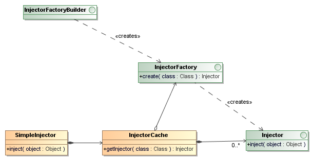support/inject/src/main/java/org/wamblee/inject/doc-files/Class_Diagram__overview.png